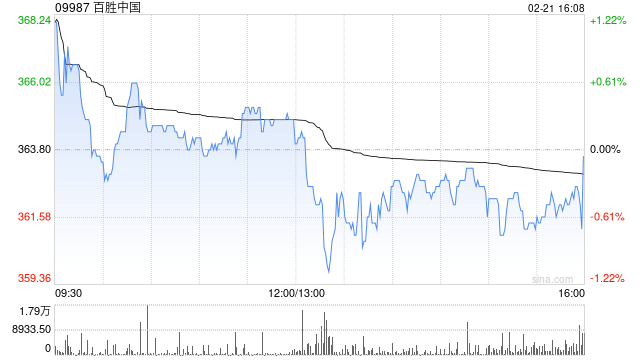 百胜中国2月20日斥资466.85万港元回购1.28万股  第1张