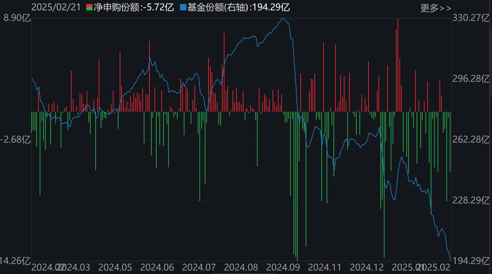 散户懵了！芯片概念股再度大涨，主力资金却借ETF逢高抛售逾40亿元！半导体、芯片ETF份额更是创近一年新低  第4张