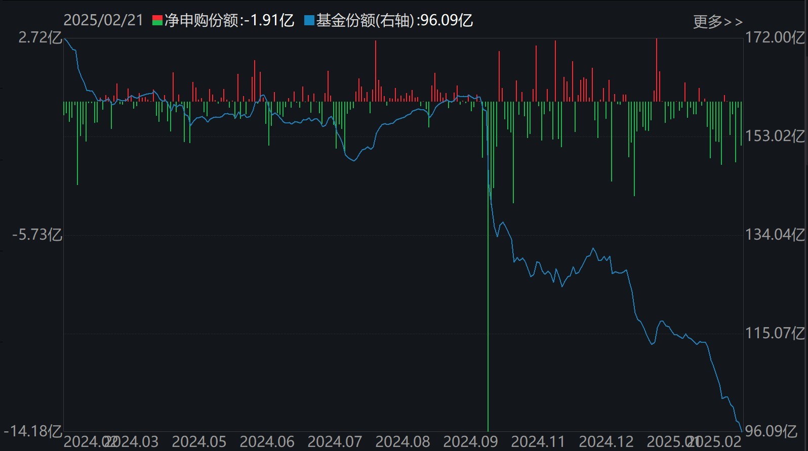 散户懵了！芯片概念股再度大涨，主力资金却借ETF逢高抛售逾40亿元！半导体、芯片ETF份额更是创近一年新低  第5张