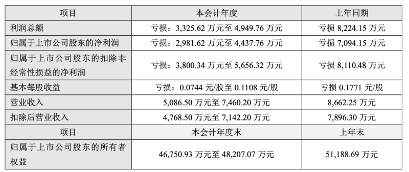 上市十年亏五年，核心产品“失宠”，龙津药业退市危机一触即发  第3张