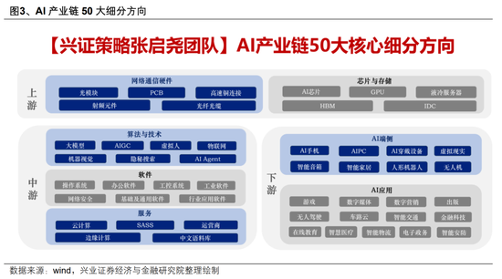 【兴证策略】AI行情：如果畏惧高山，哪里还有洼地？  第3张