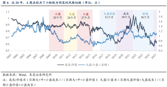 东吴策略：接下来市场如何轮动？  第5张