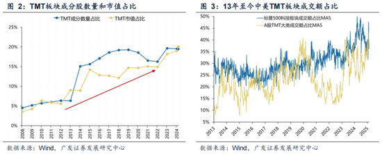 广发策略：情绪指标为何失效？科技成交占比能到多高？  第10张