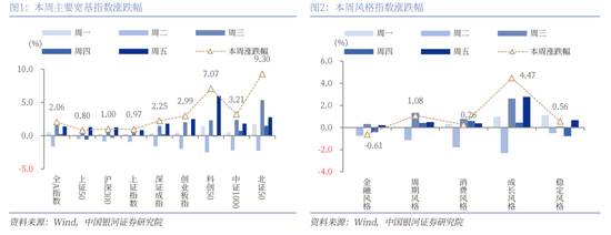 中国银河策略：科技股行情向上，结构性主线凸显  第2张