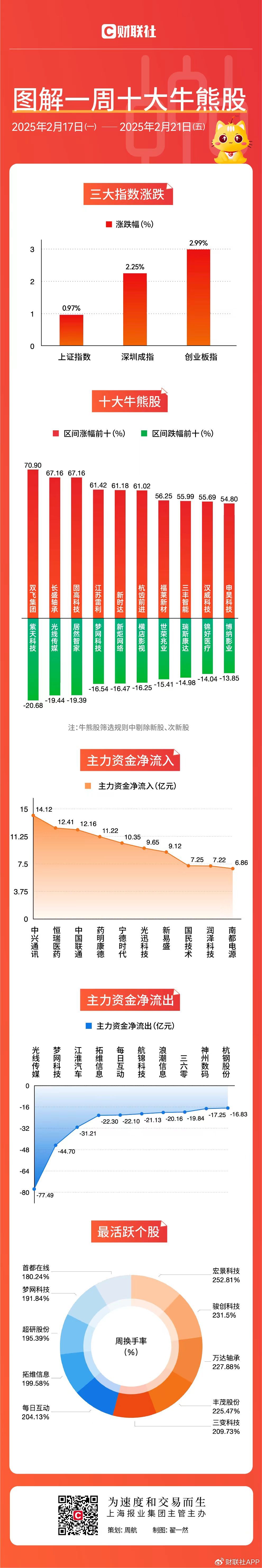 【图解牛熊股】机器人概念股霸屏涨幅榜，多只概念股本周涨超60%  第1张