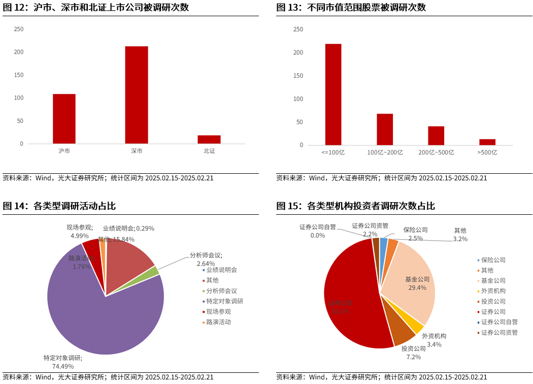 【光大金工】短线小盘成长仍占优——金融工程市场跟踪周报20250222  第13张