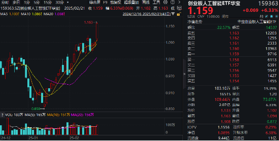 再迎政策利好！AI主线继续沸腾？创业板人工智能指数本轮低点反弹超33%，领跑同类  第2张