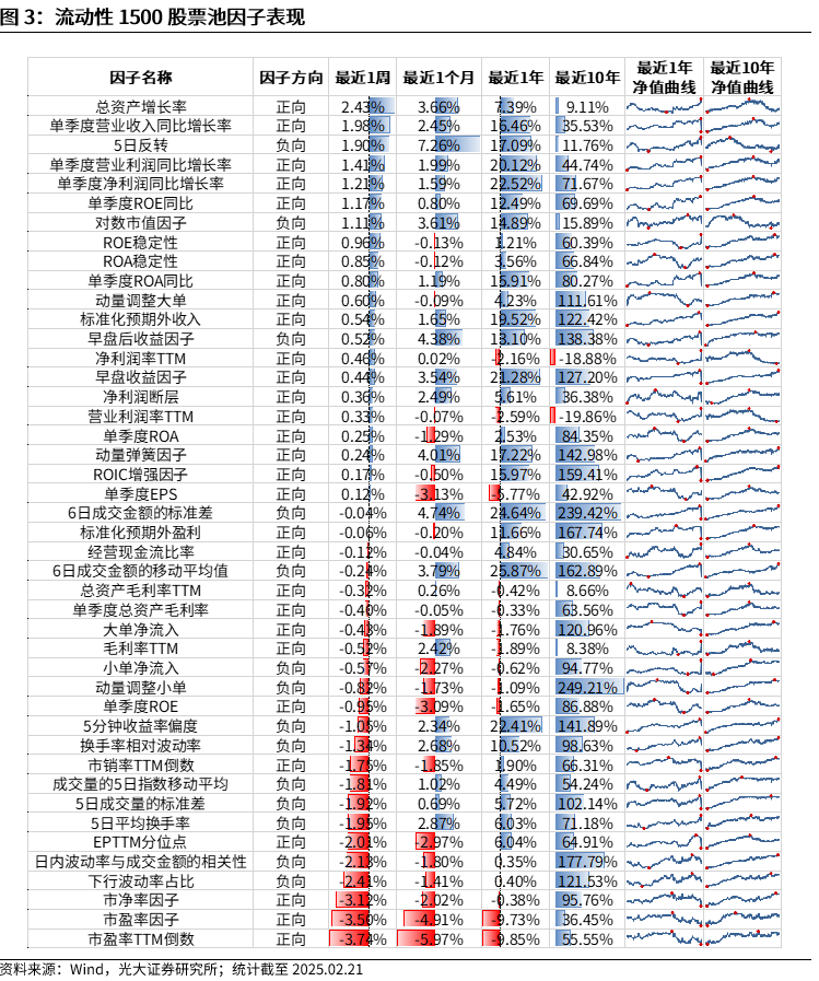 【光大金工】市场动量效应彰显，私募调研跟踪策略超额收益显著——量化组合跟踪周报20250222  第3张