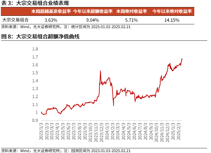 【光大金工】市场动量效应彰显，私募调研跟踪策略超额收益显著——量化组合跟踪周报20250222  第9张