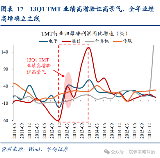 华创策略姚佩：牛市上半场：13、15、19年启示录  第17张