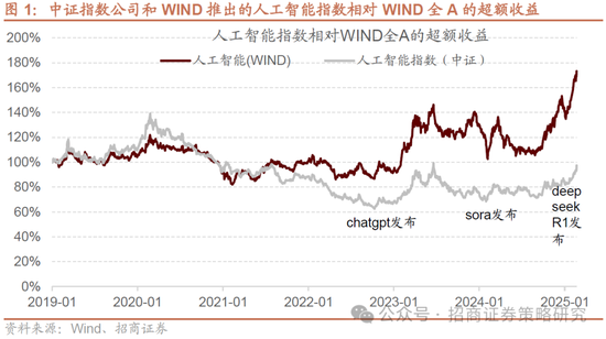 招商策略：并非2015，AI＋行情演绎到哪个阶段了？  第1张