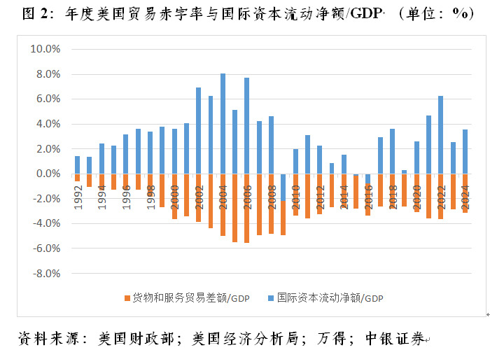 管涛：联储降息周期开启下的中美跨境资本流动  第2张