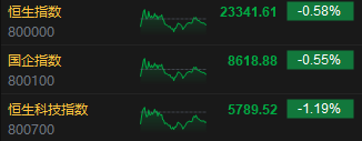 收评：港股恒指跌0.58% 科指跌1.19%药明康德跌超10%  第3张
