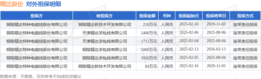 精达股份披露6笔对外担保，被担保公司3家