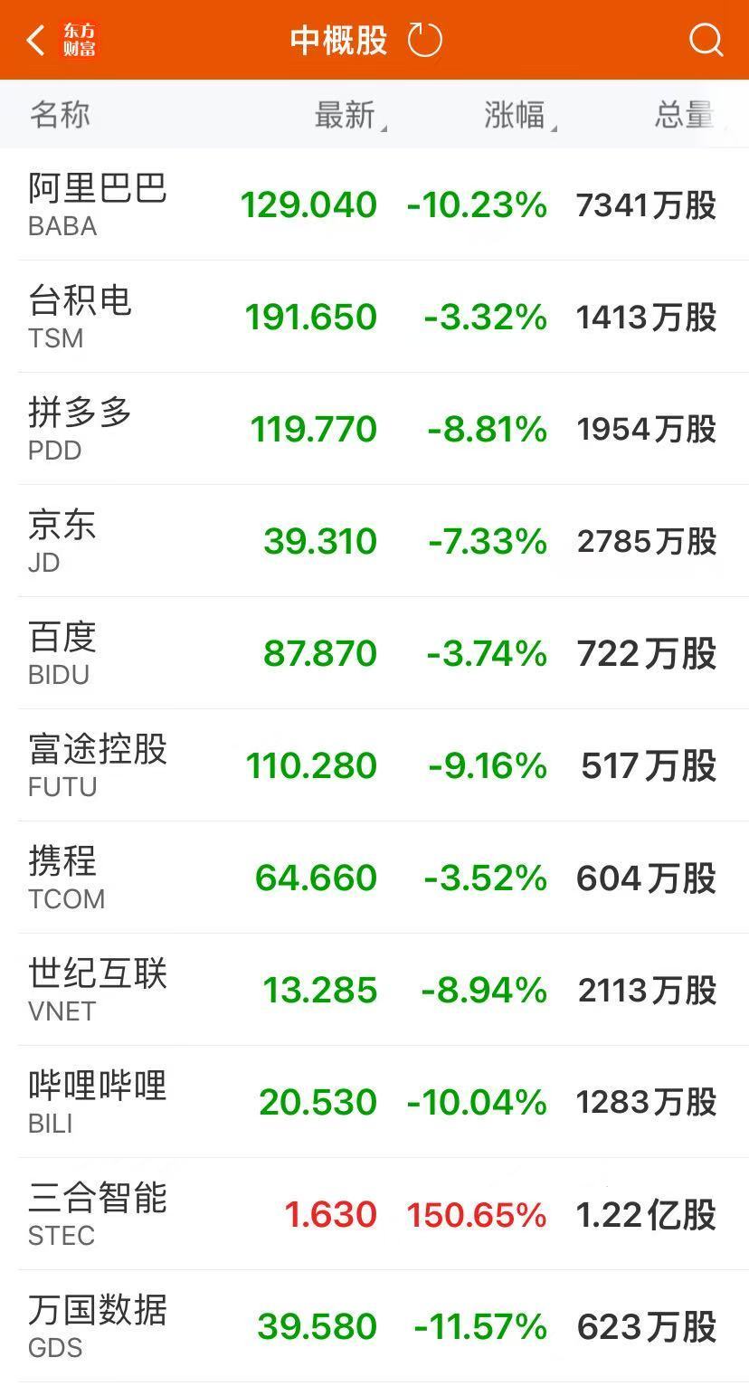 纳指跌1.21%，伯克希尔创新高！财报前夕，英伟达跌超3%！华尔街突发警告，啥情况？  第4张