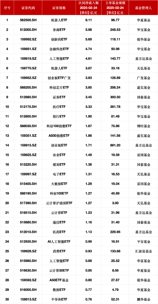 最受青睐ETF：2月24日华夏机器人ETF获资金净申购8.11亿元，华宝券商ETF获资金净申购5.98亿元  第1张