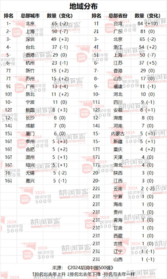 2024胡润中国500强：友邦保险退出前十，位列第13位  第2张