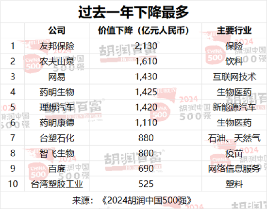 2024胡润中国500强：友邦保险退出前十，位列第13位  第7张