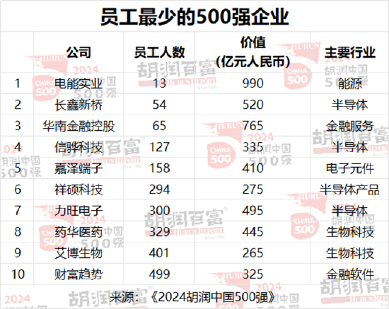 2024胡润中国500强：友邦保险退出前十，位列第13位  第9张