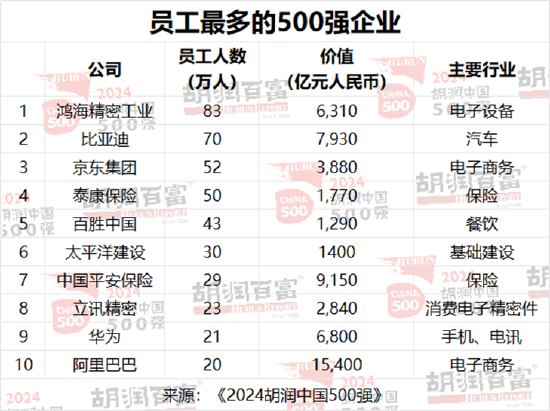 2024胡润中国500强：友邦保险退出前十，位列第13位  第10张