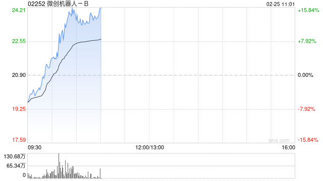 微创机器人-B持续上涨逾13% 手术机器人商业化成效显现