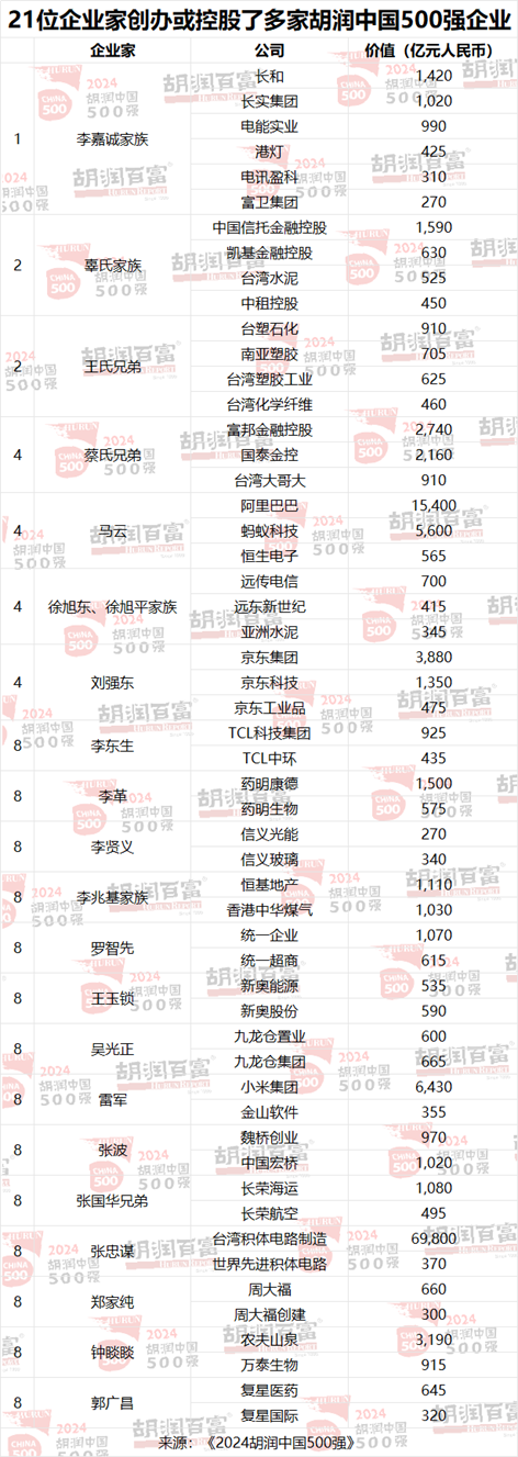 2024胡润中国500强发布：华为重返前十，价值大幅上涨1100亿元  第14张