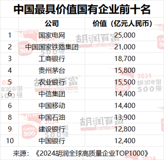 2024胡润中国500强发布：华为重返前十，价值大幅上涨1100亿元  第15张