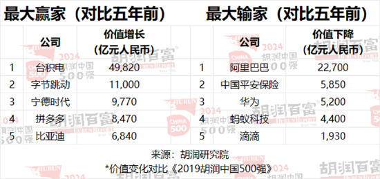 2024胡润中国500强发布：华为重返前十，价值大幅上涨1100亿元  第17张