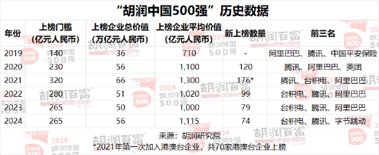 2024胡润中国500强发布：华为重返前十，价值大幅上涨1100亿元  第18张