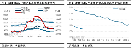 猪肉：从屠宰企业入库动作看下半年国产冻品价格走势  第3张