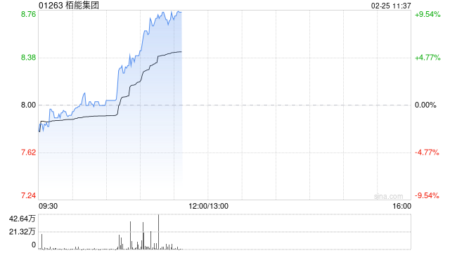 栢能集团现涨9% 本周五将发业绩此前预计全年纯利超2.5亿港元