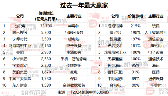 2024胡润中国500强：北京有65家，上海50家，深圳49家，杭州23家  第5张