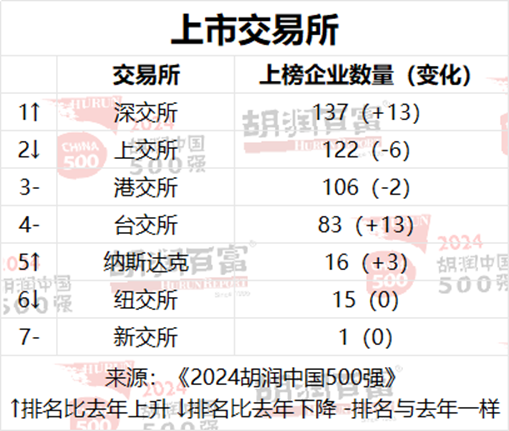 2024胡润中国500强：北京有65家，上海50家，深圳49家，杭州23家  第13张