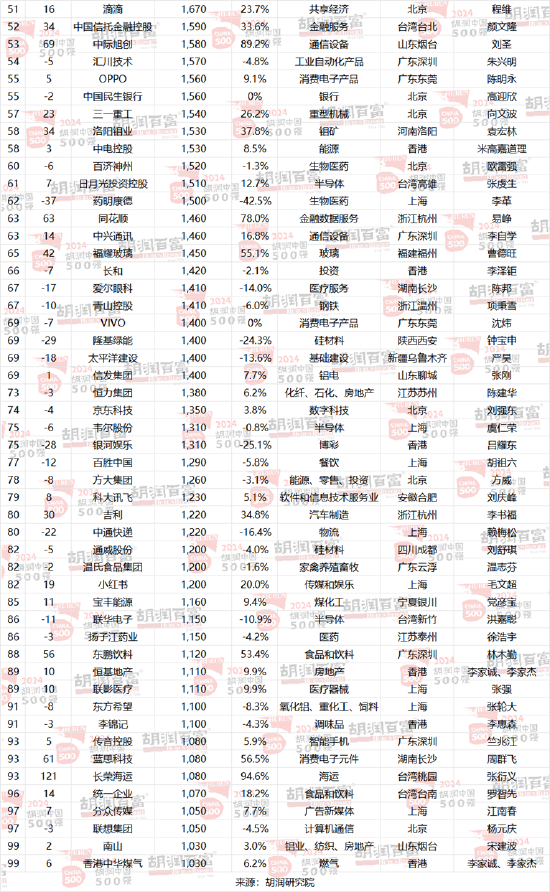 2024胡润中国500强：北京有65家，上海50家，深圳49家，杭州23家  第20张