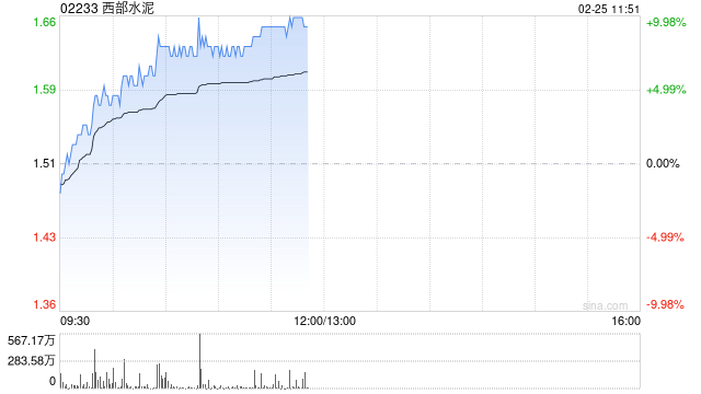 西部水泥早盘涨超7% 公司近期收购CILU超九成股份