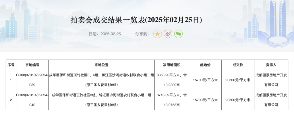 溢价率30.57%，成都第三次组合出让宅地7.2亿元成交  第1张