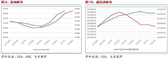 长安期货范磊：供给侧波动 油价失去动力或维持弱势  第6张