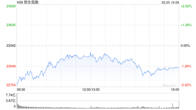 收评：港股恒指跌1.32% 科指跌1.57%哔哩哔哩跌超7%  第2张