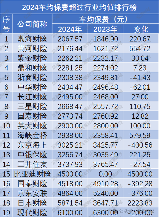 保费涨了？谁家最贵？2024车均保费2000元，日本、海峡金桥、黄河、合众4财险公司涨超500元  第3张