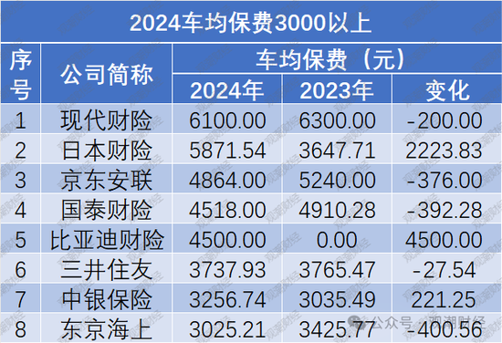 保费涨了？谁家最贵？2024车均保费2000元，日本、海峡金桥、黄河、合众4财险公司涨超500元  第8张