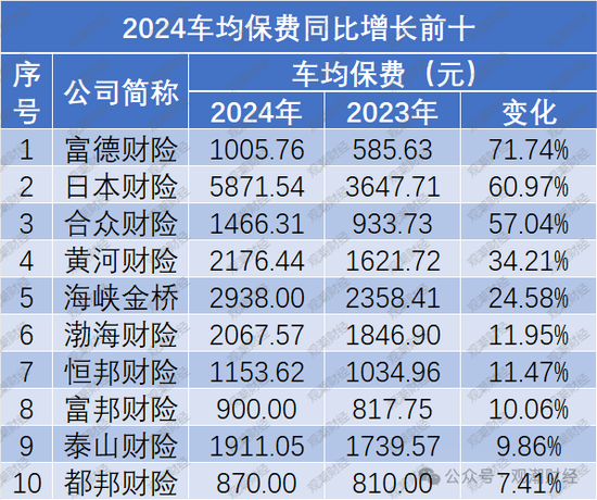 保费涨了？谁家最贵？2024车均保费2000元，日本、海峡金桥、黄河、合众4财险公司涨超500元  第15张