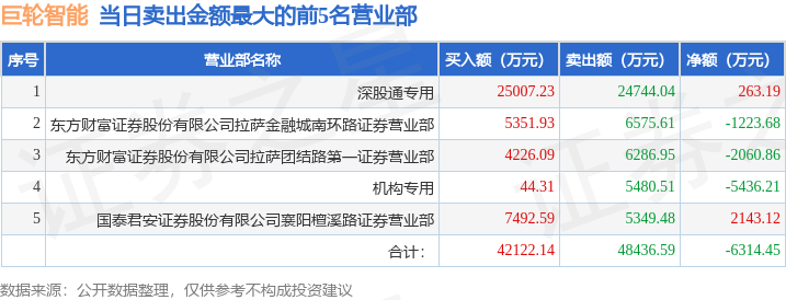 2月25日巨轮智能（002031）龙虎榜数据：游资咸宁咸宁大道、一瞬流光上榜  第2张