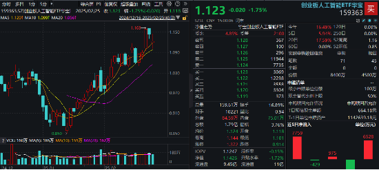 一则消息突袭，算力概念大震荡！创业板人工智能ETF华宝（159363）跌1.75%，机构：回调或为再布局与进攻机会  第1张