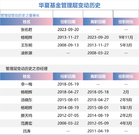 前世今生|华夏基金：26载的风云激荡与坚守  第3张