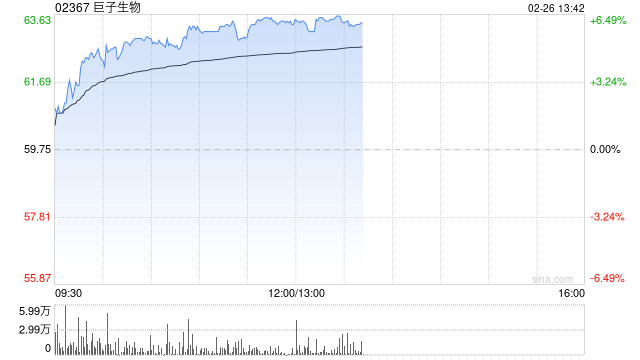 巨子生物早盘涨超6% 股价创新高花旗给予“买入”评级