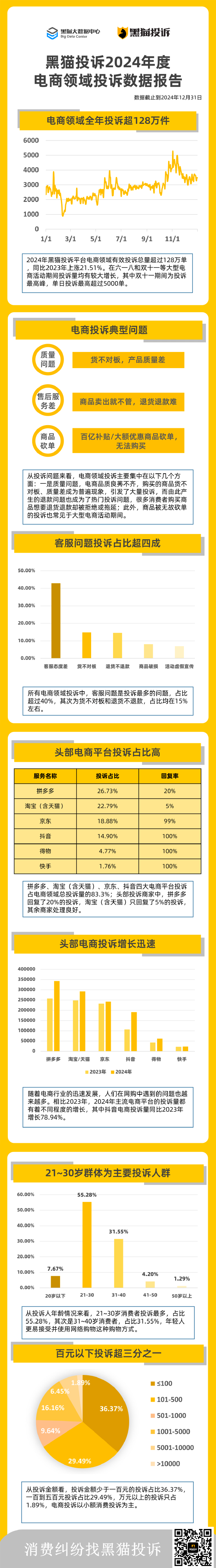 黑猫大数据中心发布《黑猫投诉2024年度电商领域投诉数据报告》